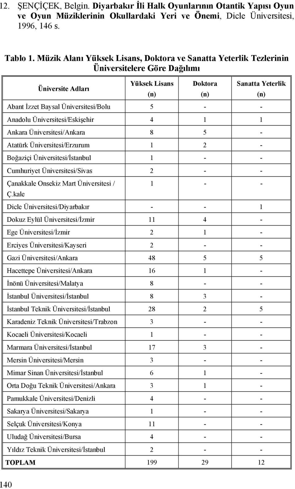 Üniversitesi/Bolu 5 - - Anadolu Üniversitesi/Eskişehir 4 1 1 Ankara Üniversitesi/Ankara 8 5 - Atatürk Üniversitesi/Erzurum 1 2 - Boğaziçi Üniversitesi/İstanbul 1 - - Cumhuriyet Üniversitesi/Sivas 2 -