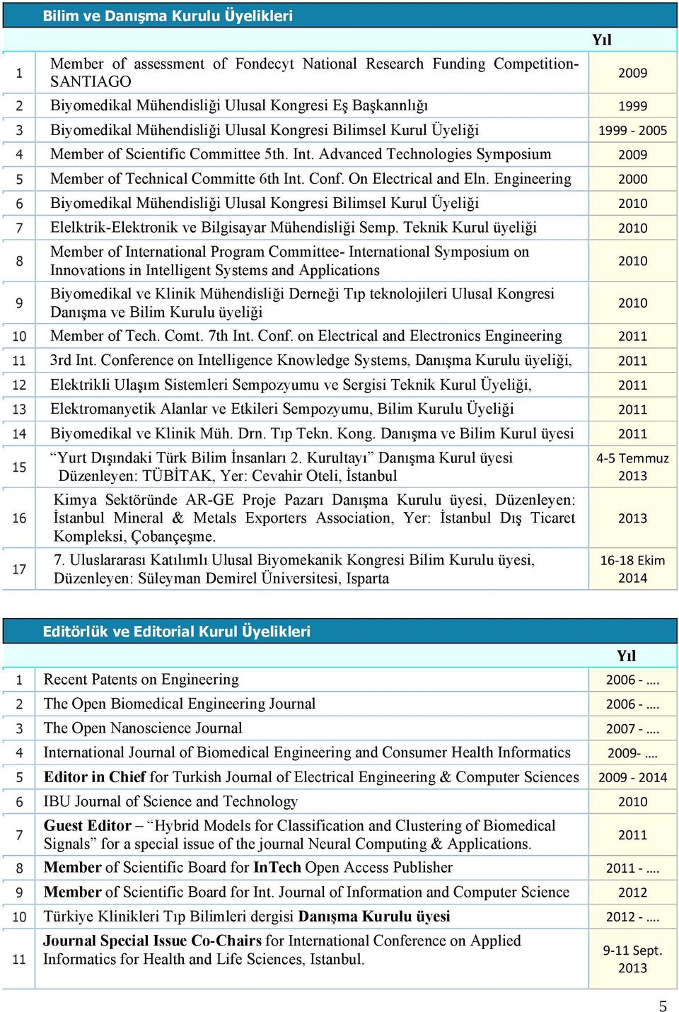 On Electrical and Eln. Engineering 2000 6 Biyomedikal Mühendisliği Ulusal Kongresi Bilimsel Kurul Üyeliği 7 Elelktrik-Elektronik ve Bilgisayar Mühendisliği Semp.