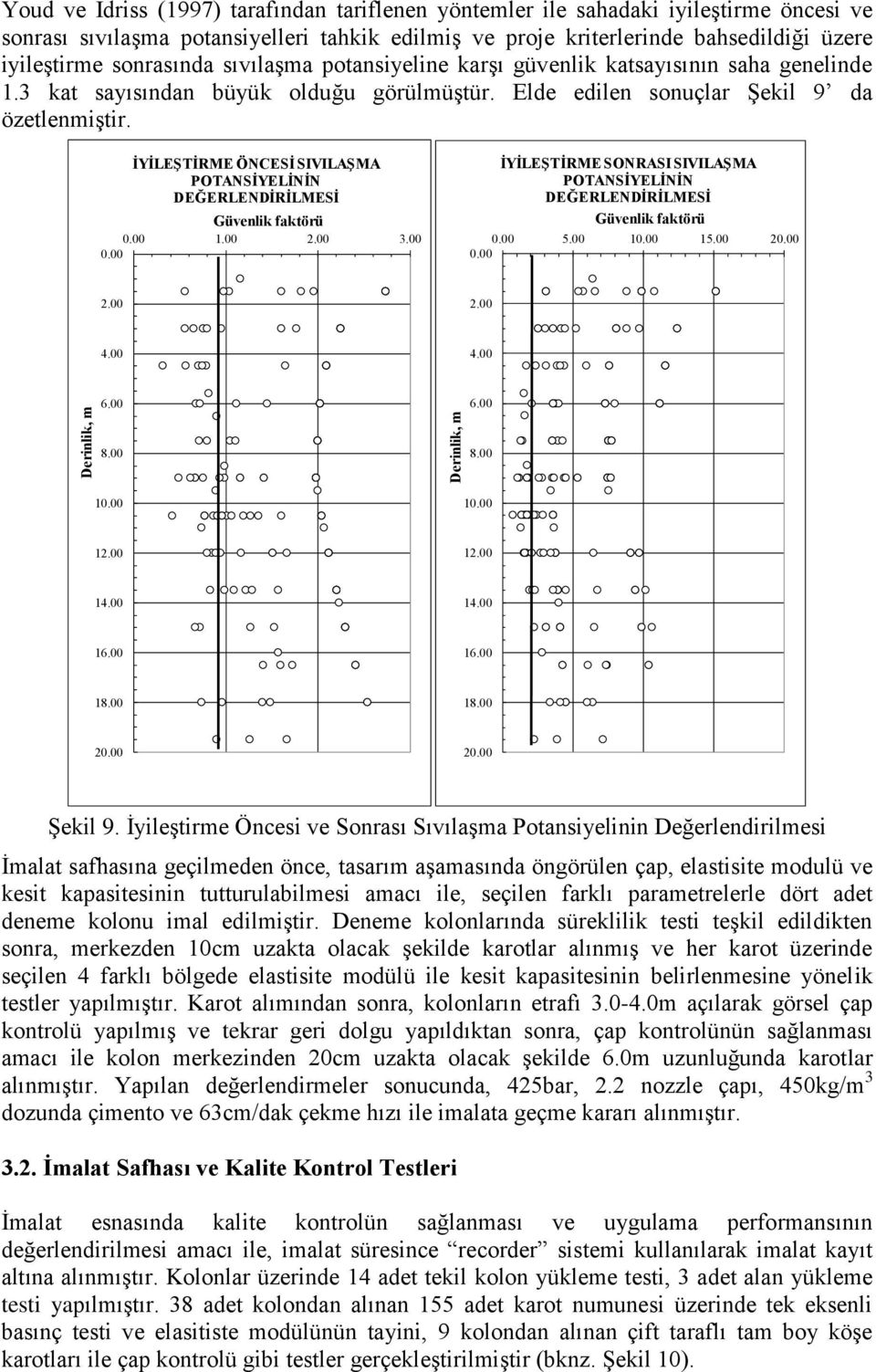 İYİLEŞTİRME ÖNCESİ SIVILAŞMA POTANSİYELİNİN DEĞERLENDİRİLMESİ Güvenlik faktörü 0.00 1.00 2.00 3.00 0.00 İYİLEŞTİRME SONRASI SIVILAŞMA POTANSİYELİNİN DEĞERLENDİRİLMESİ Güvenlik faktörü 0.00 5.00 10.