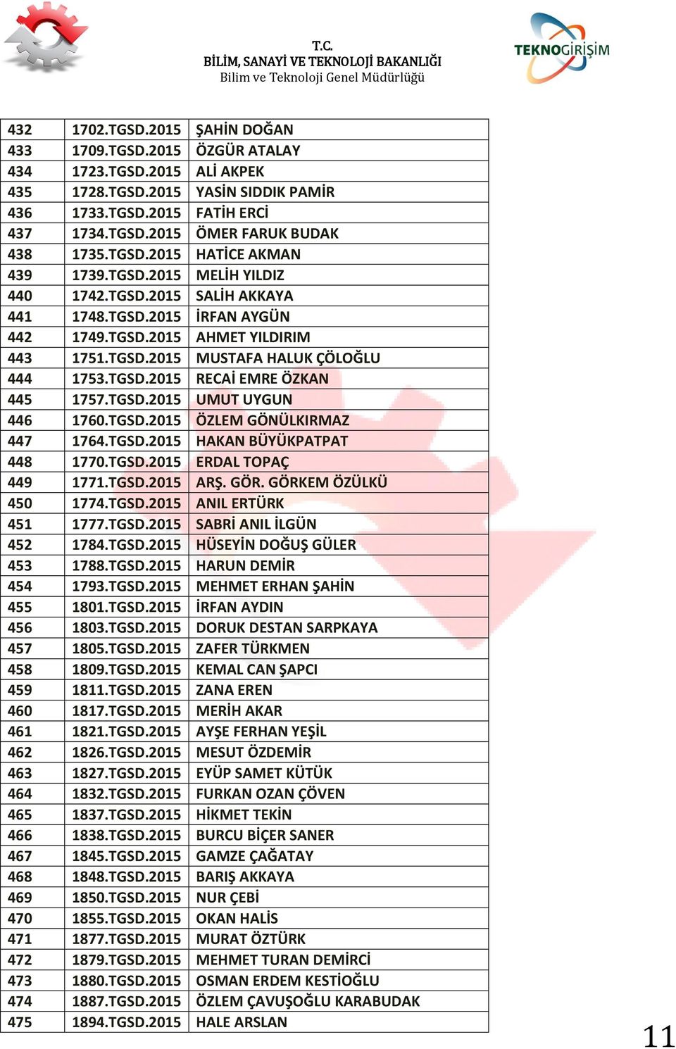 TGSD.2015 RECAİ EMRE ÖZKAN 445 1757.TGSD.2015 UMUT UYGUN 446 1760.TGSD.2015 ÖZLEM GÖNÜLKIRMAZ 447 1764.TGSD.2015 HAKAN BÜYÜKPATPAT 448 1770.TGSD.2015 ERDAL TOPAÇ 449 1771.TGSD.2015 ARŞ. GÖR.