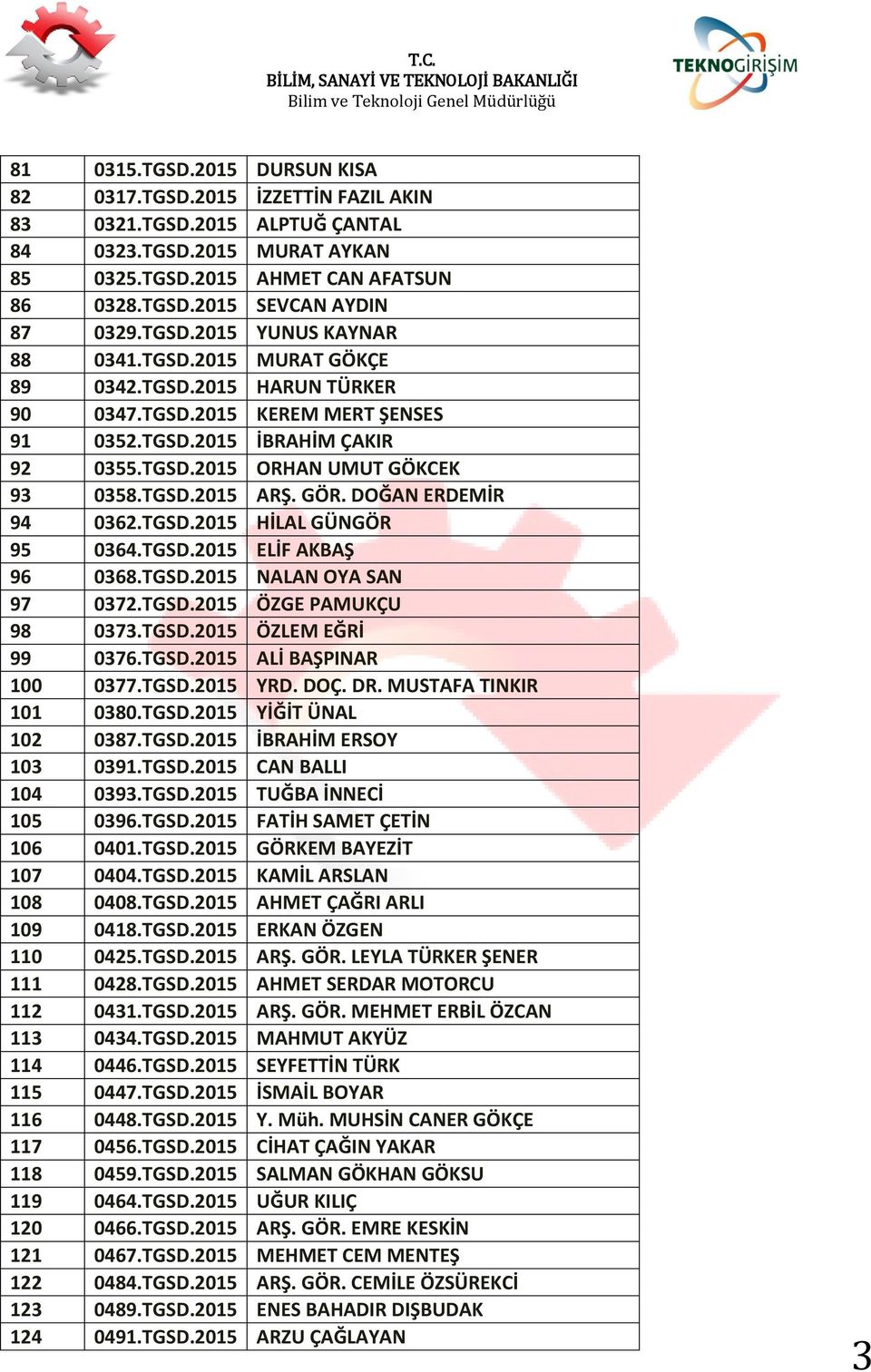 TGSD.2015 ARŞ. GÖR. DOĞAN ERDEMİR 94 0362.TGSD.2015 HİLAL GÜNGÖR 95 0364.TGSD.2015 ELİF AKBAŞ 96 0368.TGSD.2015 NALAN OYA SAN 97 0372.TGSD.2015 ÖZGE PAMUKÇU 98 0373.TGSD.2015 ÖZLEM EĞRİ 99 0376.TGSD.2015 ALİ BAŞPINAR 100 0377.