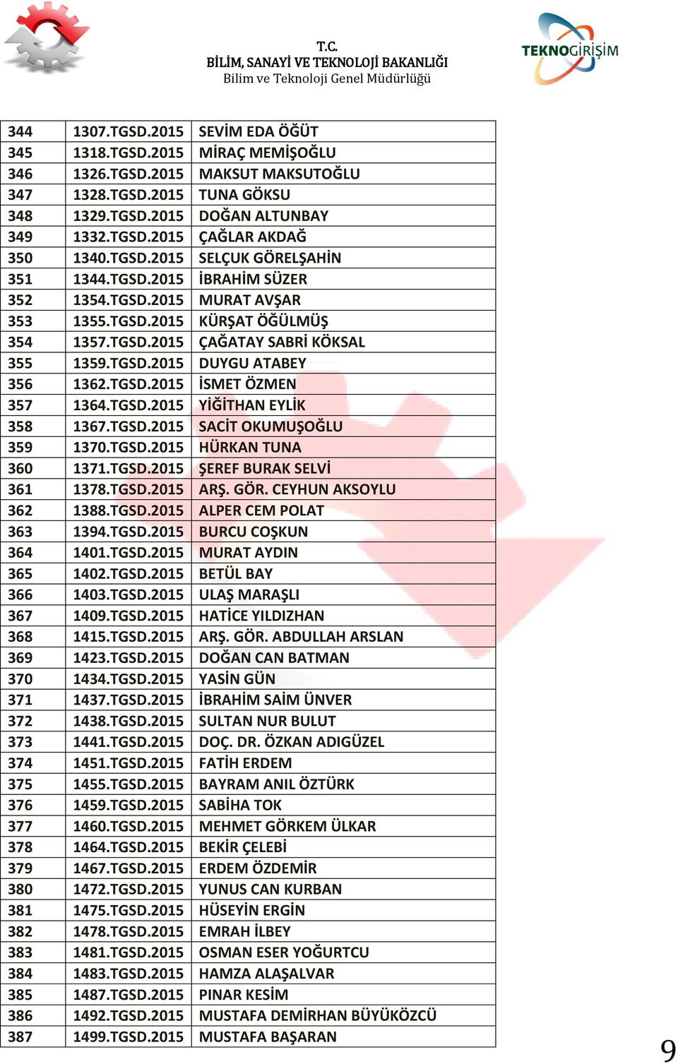 TGSD.2015 İSMET ÖZMEN 357 1364.TGSD.2015 YİĞİTHAN EYLİK 358 1367.TGSD.2015 SACİT OKUMUŞOĞLU 359 1370.TGSD.2015 HÜRKAN TUNA 360 1371.TGSD.2015 ŞEREF BURAK SELVİ 361 1378.TGSD.2015 ARŞ. GÖR.