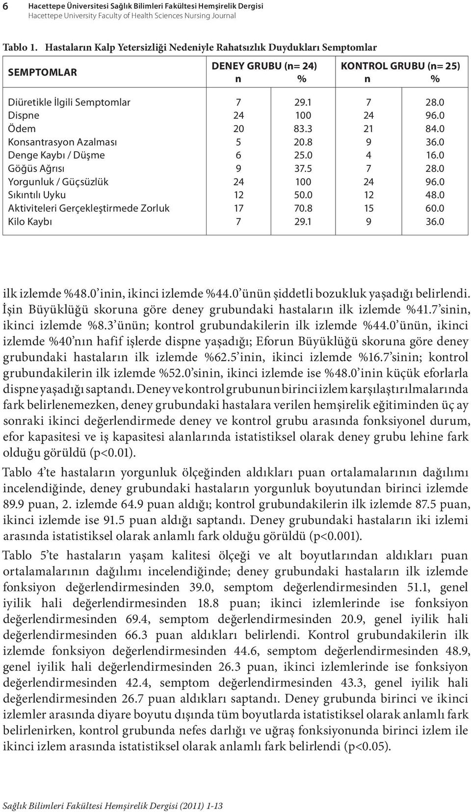 Düşme Göğüs Ağrısı Yorgunluk / Güçsüzlük Sıkıntılı Uyku Aktiviteleri Gerçekleştirmede Zorluk Kilo Kaybı 6. 8..8....8. 8. 6. 8. 6. 6. 8. 6. 8. 6. 6. ilk izlemde %8. inin, ikinci izlemde %.