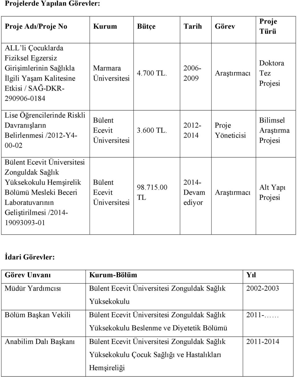 2012-2014 Proje Yöneticisi Bilimsel Araştırma Projesi Bülent Ecevit Üniversitesi Zonguldak Sağlık Yüksekokulu Hemşirelik Bölümü Mesleki Beceri Laboratuvarının Geliştirilmesi /2014-19093093-01 Bülent