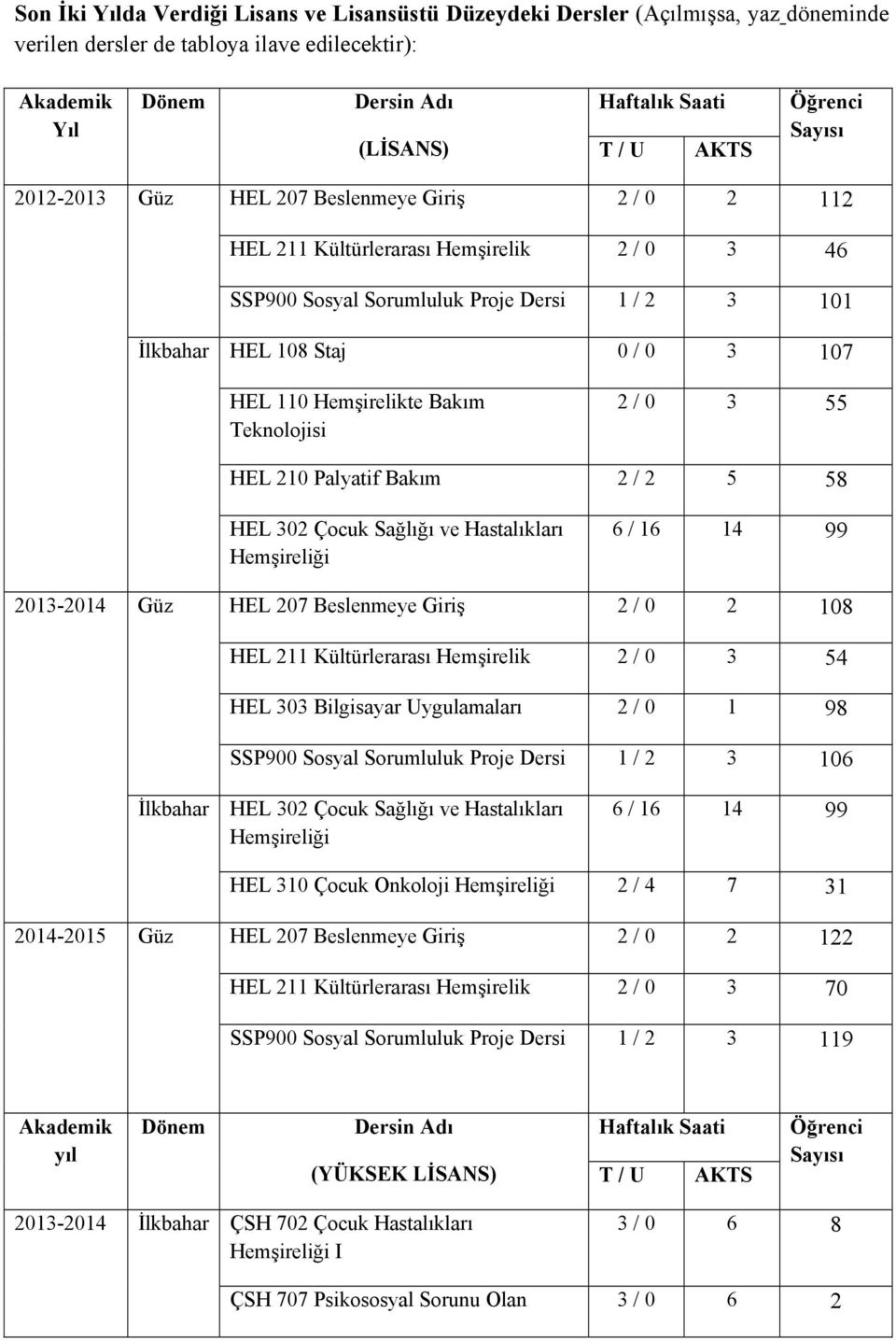 110 Hemşirelikte Bakım Teknolojisi 2 / 0 3 55 HEL 210 Palyatif Bakım 2 / 2 5 58 HEL 302 Çocuk Sağlığı ve Hastalıkları Hemşireliği 6 / 16 14 99 2013-2014 Güz HEL 207 Beslenmeye Giriş 2 / 0 2 108 HEL