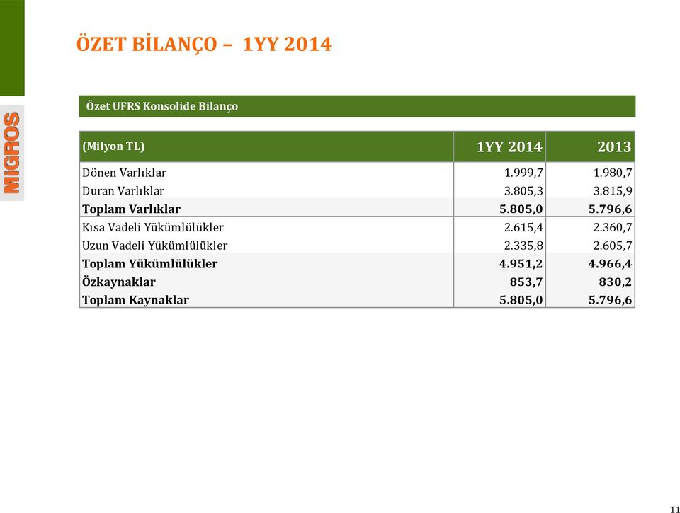 796,6 Kısa Vadeli Yükümlülükler 2.615,4 2.360,7 Uzun Vadeli Yükümlülükler 2.335,8 2.