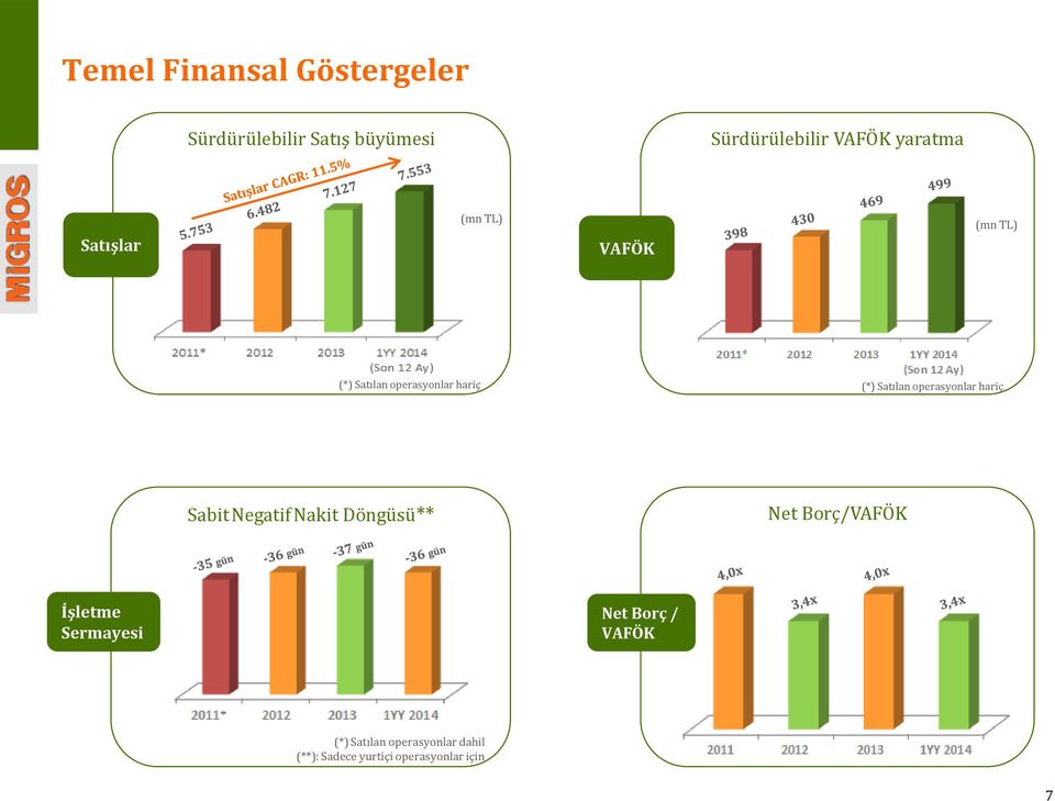 operasyonlar hariç Sabit Negatif Nakit Döngüsü** Net Borç/VAFÖK İşletme Sermayesi