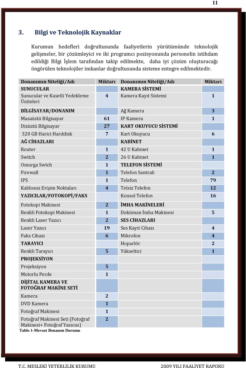 Donanımın Niteliği/Adı Miktarı Donanımın Niteliği/Adı Miktarı SUNUCULAR KAMERA SİSTEMİ Sunucular ve Kasetli Yedekleme Üniteleri 4 Kamera Kayıt Sistemi 1 BİLGİSAYAR/DONANIM Ağ Kamera 3 Masaüstü