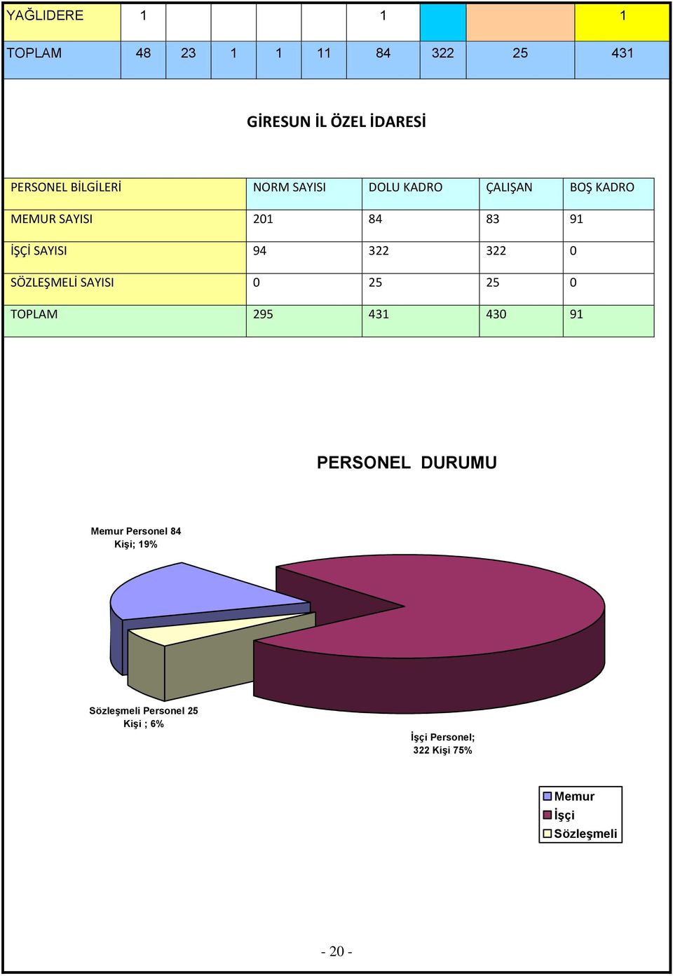 322 322 0 SÖZLEŞMELİ SAYISI 0 25 25 0 TOPLAM 295 431 430 91 PERSONEL DURUMU Memur Personel