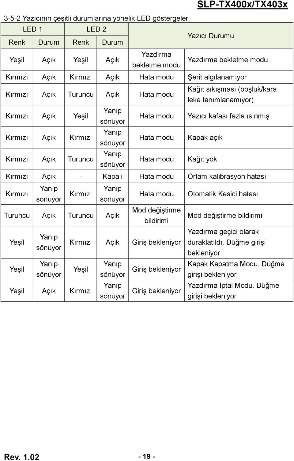 Açık Kırmızı Yanıp sönüyor Hata modu Kapak açık Kırmızı Açık Turuncu Yanıp sönüyor Hata modu Kağıt yok Kırmızı Açık - Kapalı Hata modu Ortam kalibrasyon hatası Kırmızı Yanıp Yanıp Kırmızı sönüyor