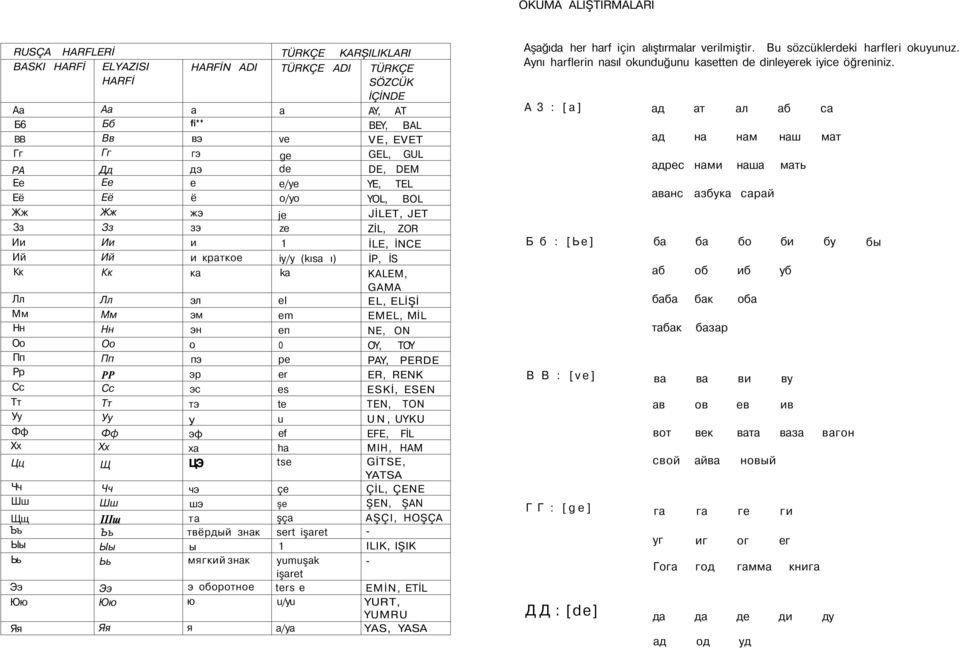 TÜRKÇE KARŞILIKLARI TÜRKÇE ADI TÜRKÇE SÖZCÜK İÇİNDE а AY, BEY, AT BAL ve VE, EVET ge de e/ye o/yo GEL, DE, YE, YOL, GUL DEM TEL BOL je ze 1 iy/y (kısa ı) ka el em en 0 pe er es te u ef ha tse çe şe