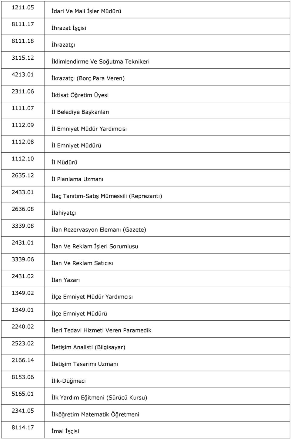 17 İdari Ve Mali İşler Müdürü İhrazat İşçisi İhrazatçı İklimlendirme Ve Soğutma Teknikeri İkrazatçı (Borç Para Veren) İktisat Öğretim Üyesi İl Belediye Başkanları İl Emniyet Müdür Yardımcısı İl