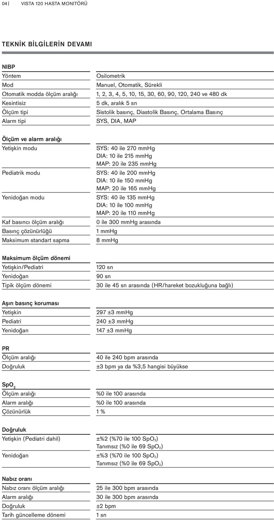 Basınç çözünürlüğü Maksimum standart sapma SYS: 40 ile 270 mmhg DIA: 10 ile 215 mmhg MAP: 20 ile 235 mmhg SYS: 40 ile 200 mmhg DIA: 10 ile 150 mmhg MAP: 20 ile 165 mmhg SYS: 40 ile 135 mmhg DIA: 10