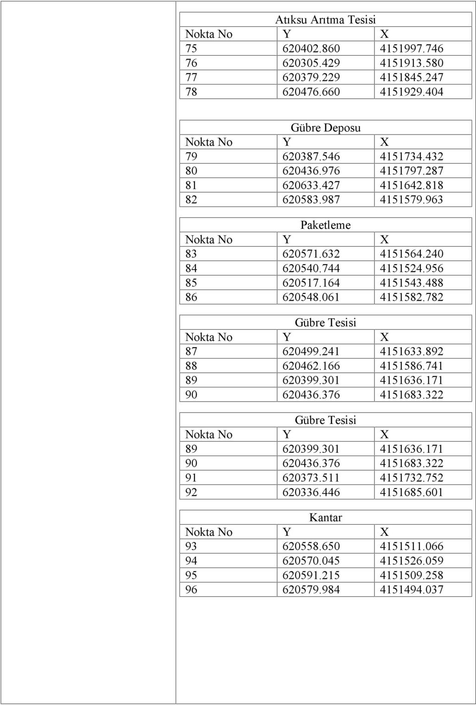 061 4151582.782 Gübre Tesisi Nokta No Y X 87 620499.241 4151633.892 88 620462.166 4151586.741 89 620399.301 4151636.171 90 620436.376 4151683.322 Gübre Tesisi Nokta No Y X 89 620399.301 4151636.171 90 620436.376 4151683.322 91 620373.