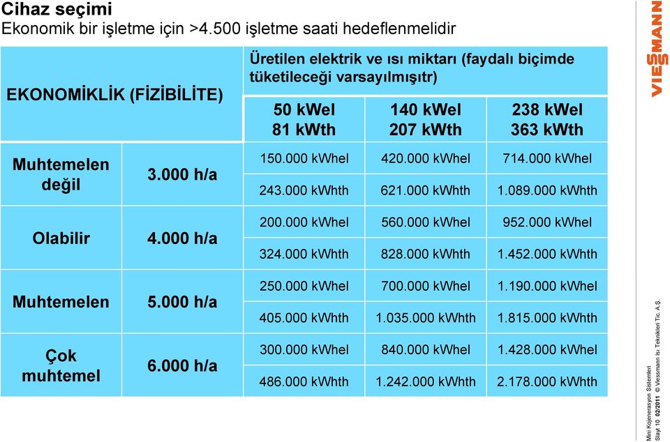 363 kwth Muhtemelen değil Olabilir Muhtemelen 3.000 h/a 4.000 h/a 5.000 h/a 150.000 kwhel 420.000 kwhel 714.000 kwhel 243.000 kwhth 621.000 kwhth 1.089.000 kwhth 200.000 kwhel 560.