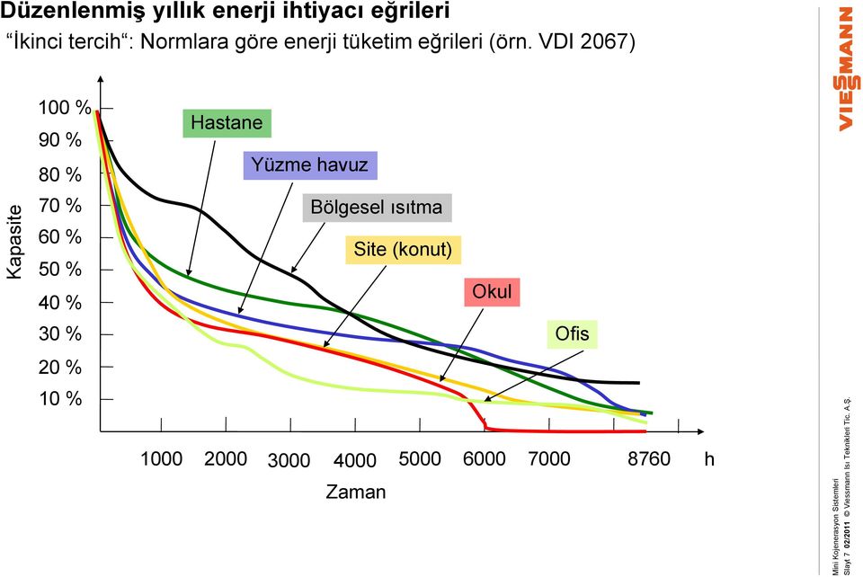 enerji tüketim eğrileri (örn.