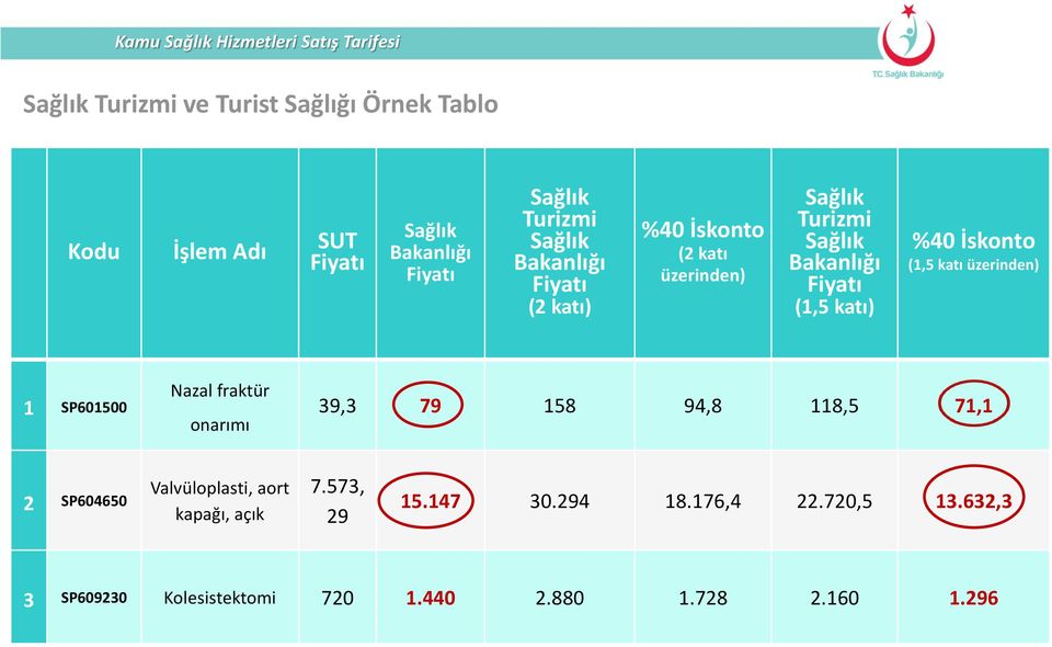 (1,5 katı) %40 İskonto (1,5 katı üzerinden) 1 SP601500 Nazal fraktür onarımı 39,3 79 158 94,8 118,5 71,1 2 SP604650