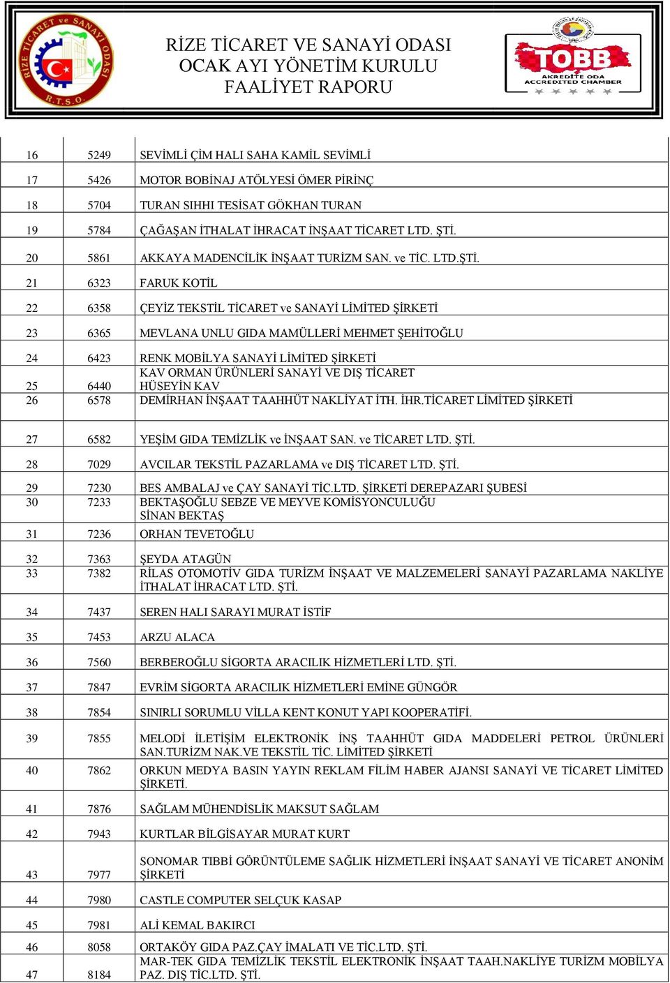 21 6323 FARUK KOTİL 22 6358 ÇEYİZ TEKSTİL TİCARET ve SANAYİ LİMİTED ŞİRKETİ 23 6365 MEVLANA UNLU GIDA MAMÜLLERİ MEHMET ŞEHİTOĞLU 24 6423 RENK MOBİLYA SANAYİ LİMİTED ŞİRKETİ 25 6440 KAV ORMAN ÜRÜNLERİ