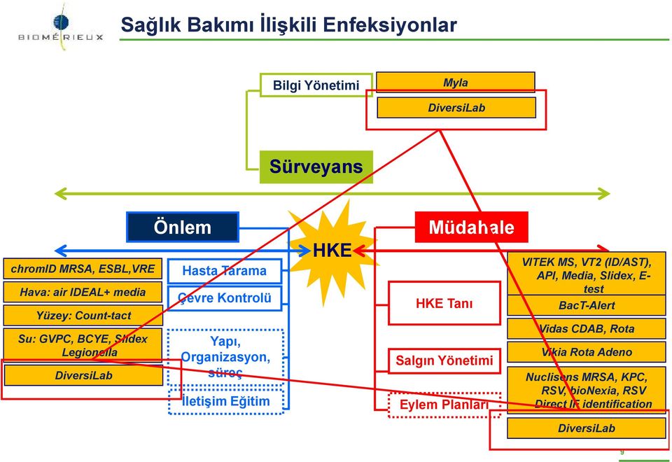 VITEK MS, VT2 (ID/AST), API, Media, Slidex, Etest BacT-Alert Vidas CDAB, Rota Yapı, Organizasyon, süreç Salgın Yönetimi