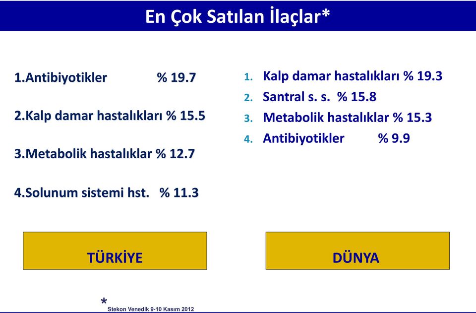 Kalp damar hastalıkları % 19.3 2. Santral s. s. % 15.8 3.