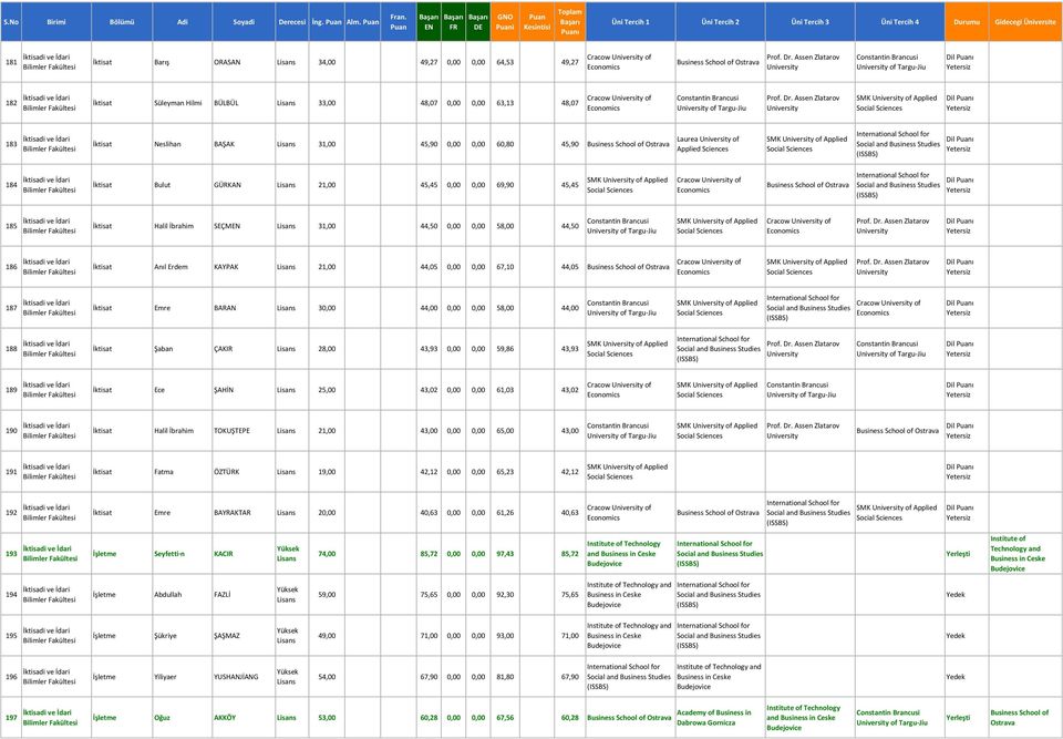Assen Zlatarov SMK of Applied Social 183 İktisat Neslihan BAŞAK 31,00 45,90 0,00 0,00 60,80 45,90 Business School of Laurea of Applied SMK of Applied Social 184 İktisat Bulut GÜRKAN 21,00 45,45 0,00