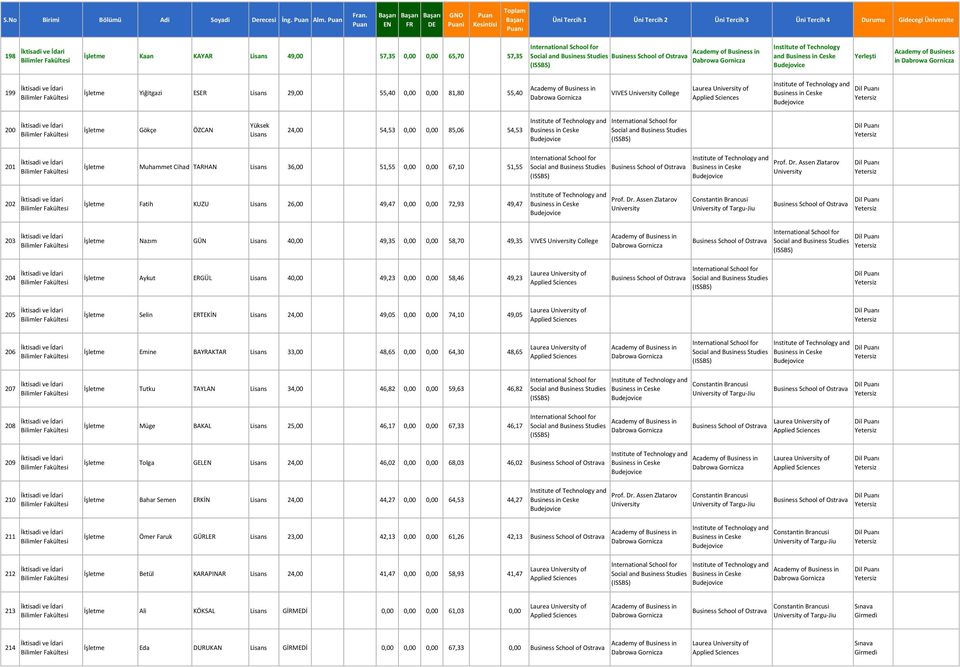 Laurea of Applied Institute of and 200 İşletme Gökçe ÖZCAN 24,00 54,53 0,00 0,00 85,06 54,53 Institute of and 201 İşletme Muhammet Cihad TARHAN 36,00 51,55 0,00 0,00 67,10 51,55 Business School of