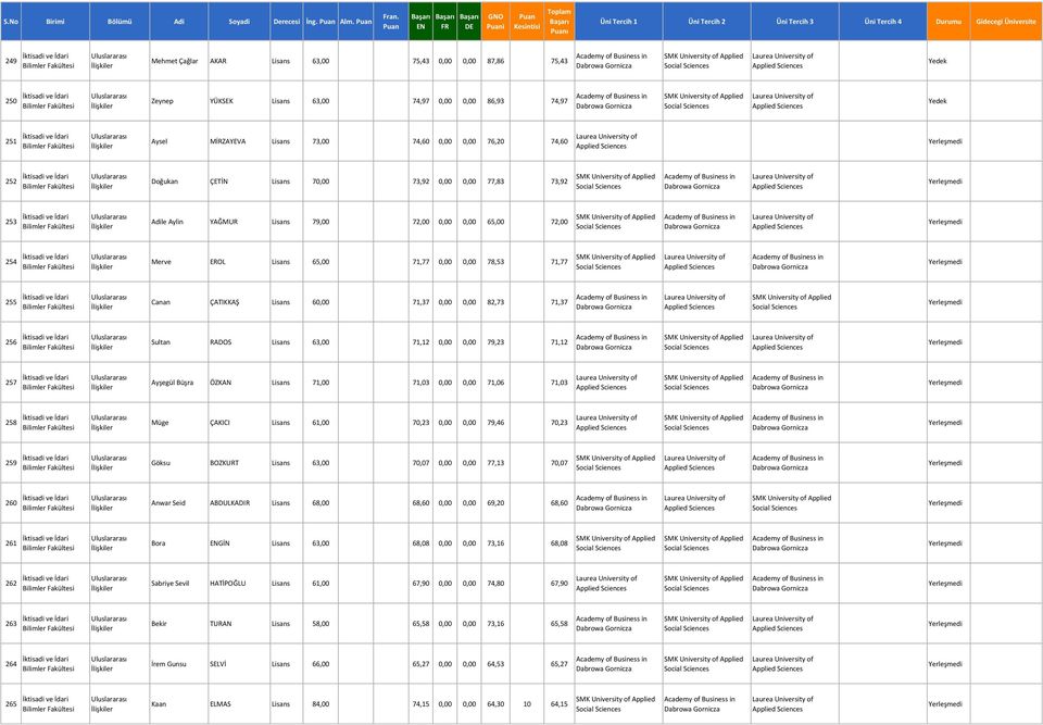 Aysel MİRZAYEVA 73,00 74,60 0,00 0,00 76,20 74,60 Laurea of Applied 252 Doğukan ÇETİN 70,00 73,92 0,00 0,00 77,83 73,92 SMK of Applied Social Laurea of Applied 253 Adile Aylin YAĞMUR 79,00 72,00 0,00