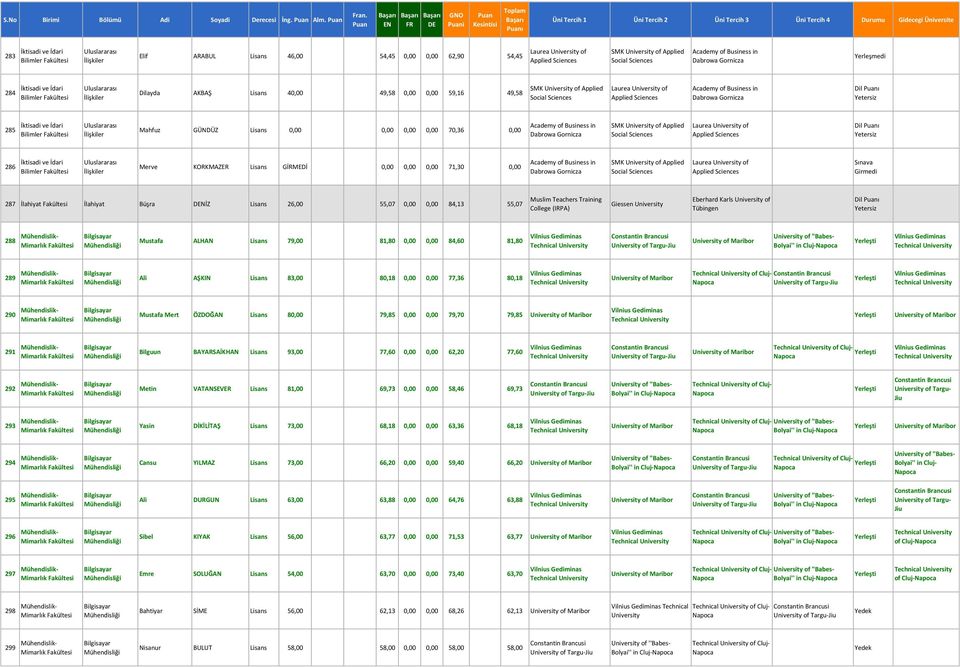 GÜNDÜZ 0,00 0,00 0,00 0,00 70,36 0,00 SMK of Applied Social Laurea of Applied 286 Merve KORKMAZER GİRMEDİ 0,00 0,00 0,00 71,30 0,00 SMK of Applied Social Laurea of Applied 287 İlahiyat Fakültesi