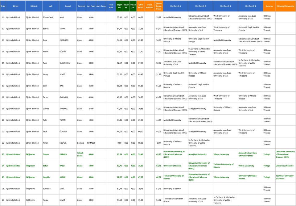 Berrak YAKAR 38,00 54,77 0,00 0,00 71,53 54,77 Lithuanian of Educational (LUES) of Iasi West of Timisoara 13 Eğitim Fakültesi Eğitim Bilimleri Buse ERDOĞAN 40,00 54,60 0,00 0,00 69,20 54,60 of Milano