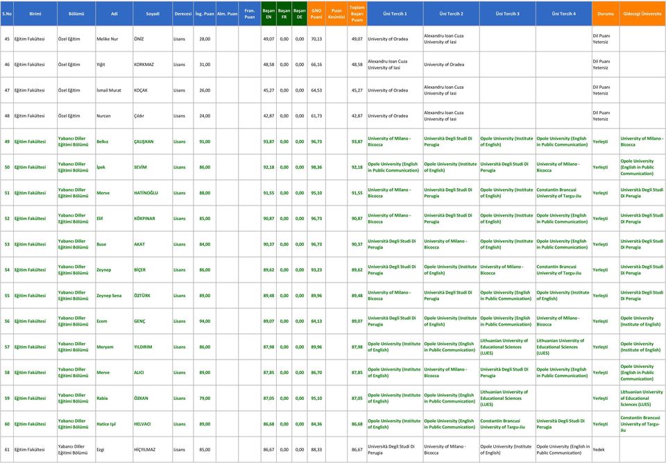 Oradea 47 Eğitim Fakültesi Özel Eğitim İsmail Murat KOÇAK 26,00 45,27 0,00 0,00 64,53 45,27 of Oradea of Iasi 48 Eğitim Fakültesi Özel Eğitim Nurcan Çıldır 24,00 42,87 0,00 0,00 61,73 42,87 of Oradea