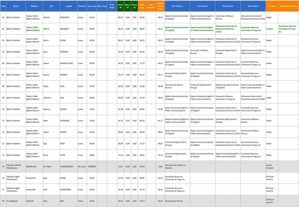 Merve NALBANT 84,00 86,17 0,00 0,00 88,33 86,17 Opole (Institute Opole (English in Public Communication) Lithuanian of Educational (LUES) of Targu-Jiu of Targu- Jiu 64 Eğitim Fakültesi Berrin VURAL