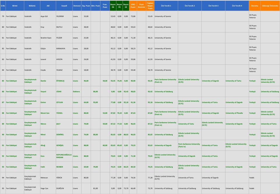 25,00 48,15 0,00 0,00 71,30 48,15 of Sannio 82 Fen İstatistik Gülçin KARAKAYA 28,00 43,12 0,00 0,00 58,23 43,12 of Sannio 83 Fen İstatistik Levent AYGÜN 24,00 41,93 0,00 0,00 59,86 41,93 of Sannio 84