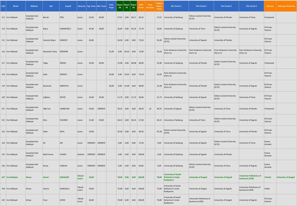 Eötvös Loránd of Zagreb 115 Fen Yasemin Büşra EKMEKCİ 40,00 56,58 0,00 0,00 73,16 56,58 Eötvös Loránd of Zagreb of Plovdiv 116 Fen Alexandra Fatoş ÖZMİR 41,00 0,00 56,50 0,00 72,00 56,50 Paris