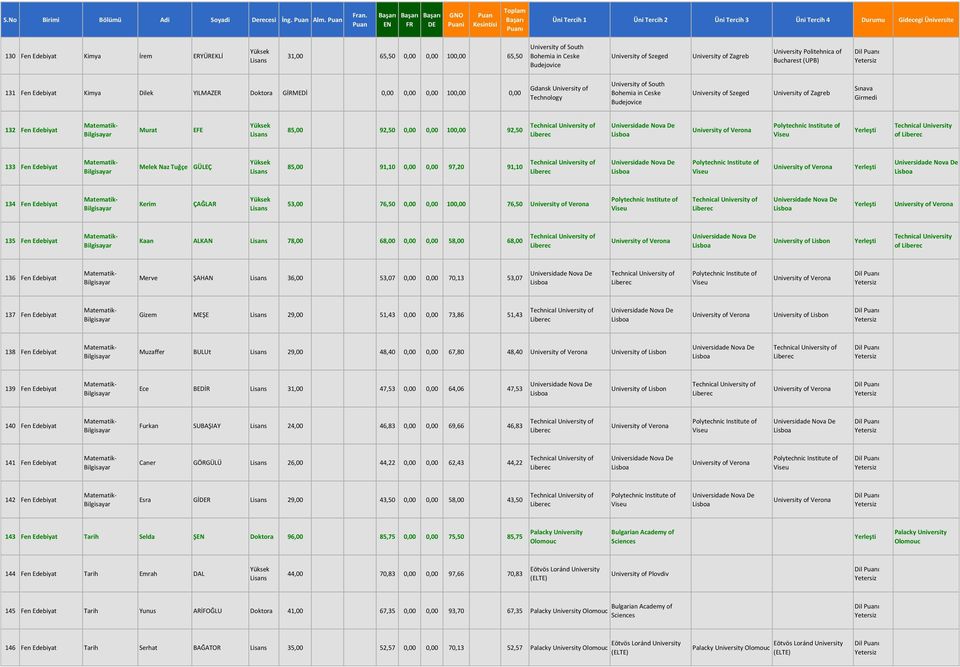 0,00 Gdansk of of South Bohemia in Ceske of Szeged of Zagreb 132 Fen Matematik- Murat EFE 85,00 92,50 0,00 0,00 100,00 92,50 Technical of Liberec Universidade Nova De Lisboa of Verona Viseu Technical