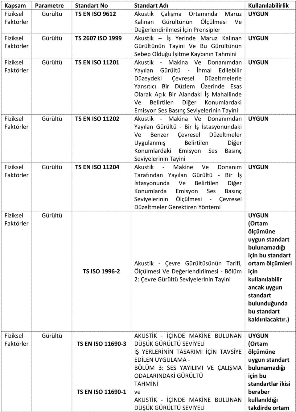 Edilebilir Düzeydeki Çevresel Düzeltmelerle Yansıtıcı Bir Düzlem Üzerinde Esas Olarak Açık Bir Alandaki İş Mahallinde Ve Belirtilen Diğer Konumlardaki Emisyon Ses Basınç Seviyelerinin Tayini Gürültü