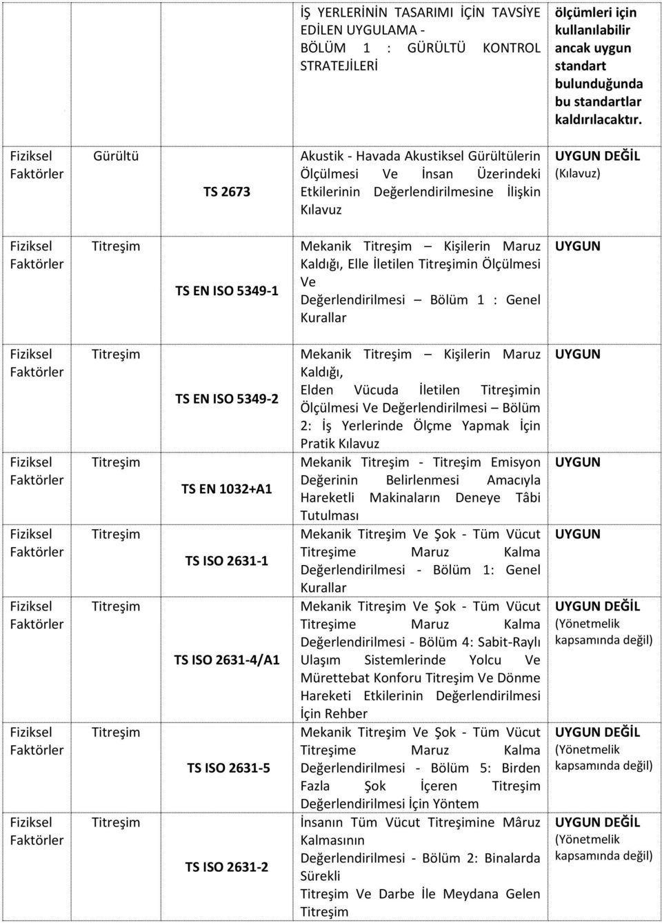 İletilen in Ölçülmesi Ve Değerlendirilmesi Bölüm 1 : Genel Kurallar TS EN ISO 5349-2 TS EN 1032+A1 TS ISO 2631-1 TS ISO 2631-4/A1 TS ISO 2631-5 TS ISO 2631-2 Mekanik Kişilerin Maruz Kaldığı, Elden