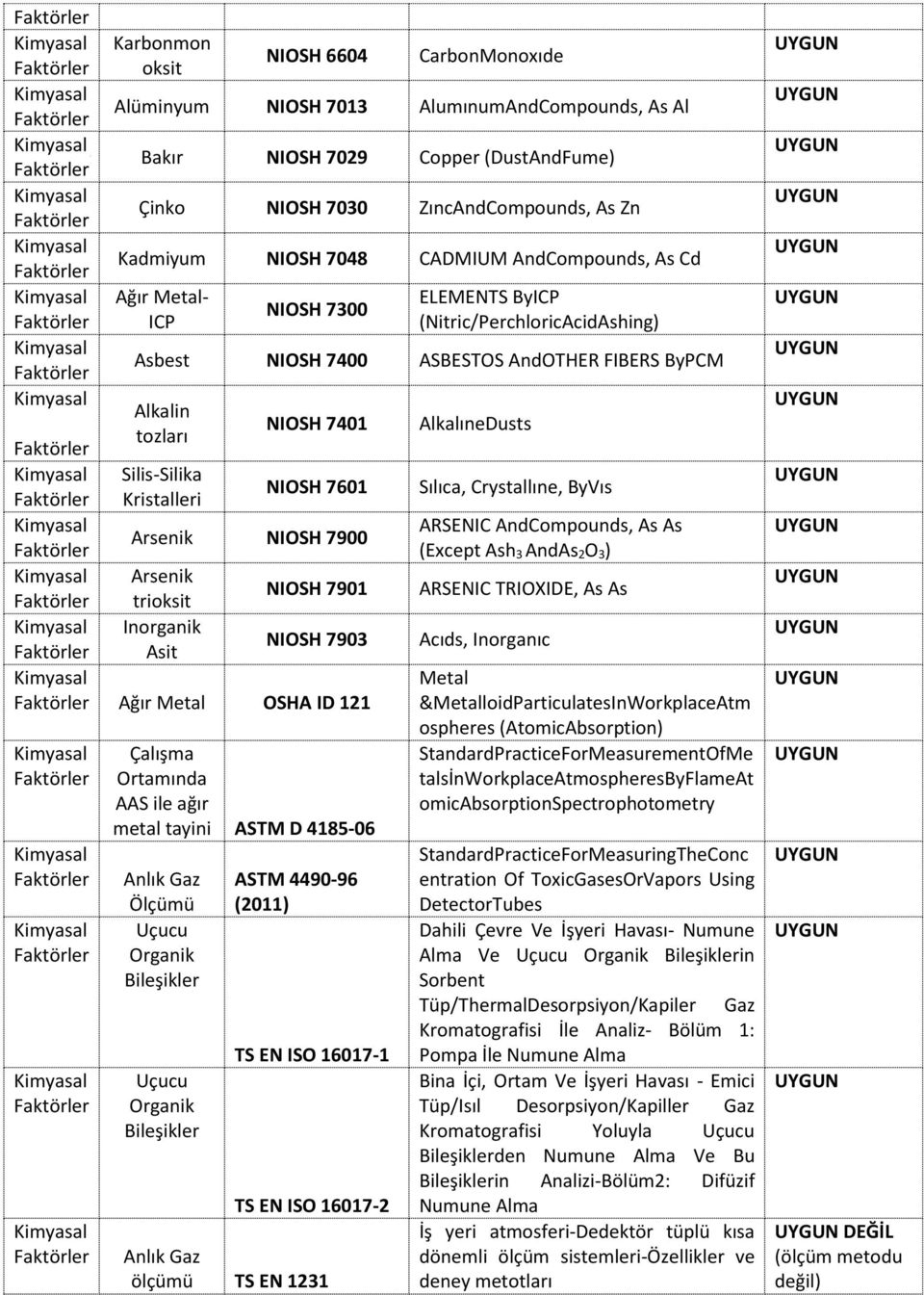 7601 Arsenik NIOSH 7900 Arsenik trioksit NIOSH 7901 Inorganik Asit NIOSH 7903 Ağır Metal OSHA ID 121 Çalışma Ortamında AAS ile ağır metal tayini ASTM D 4185-06 Anlık Gaz Ölçümü Uçucu Organik