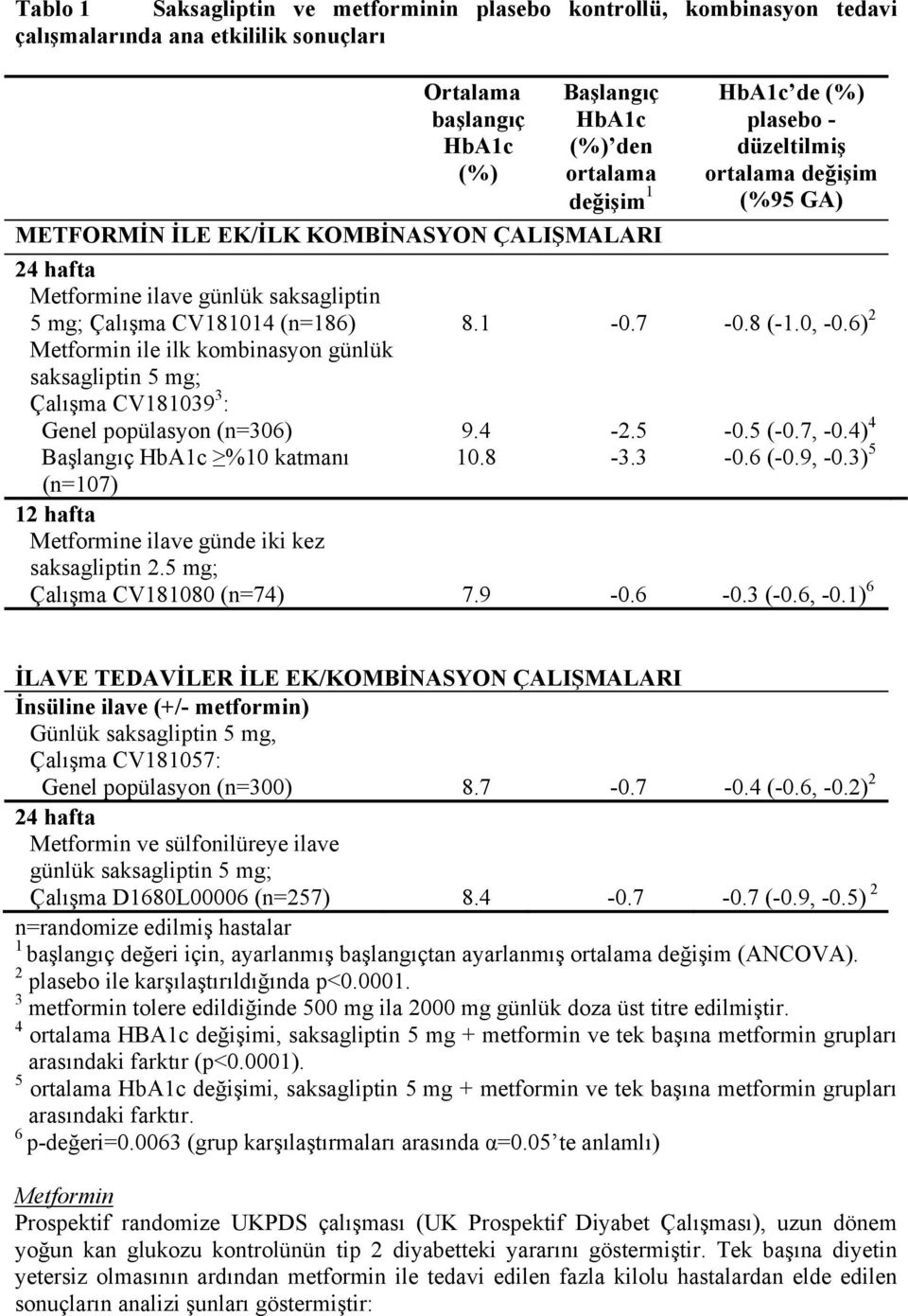 6) 2 Metformin ile ilk kombinasyon günlük saksagliptin 5 mg; Çalışma CV181039 3 : Genel popülasyon (n=306) Başlangıç HbA1c %10 katmanı (n=107) 9.4 10.8-2.5-3.3-0.5 (-0.7, -0.4) 4-0.6 (-0.9, -0.