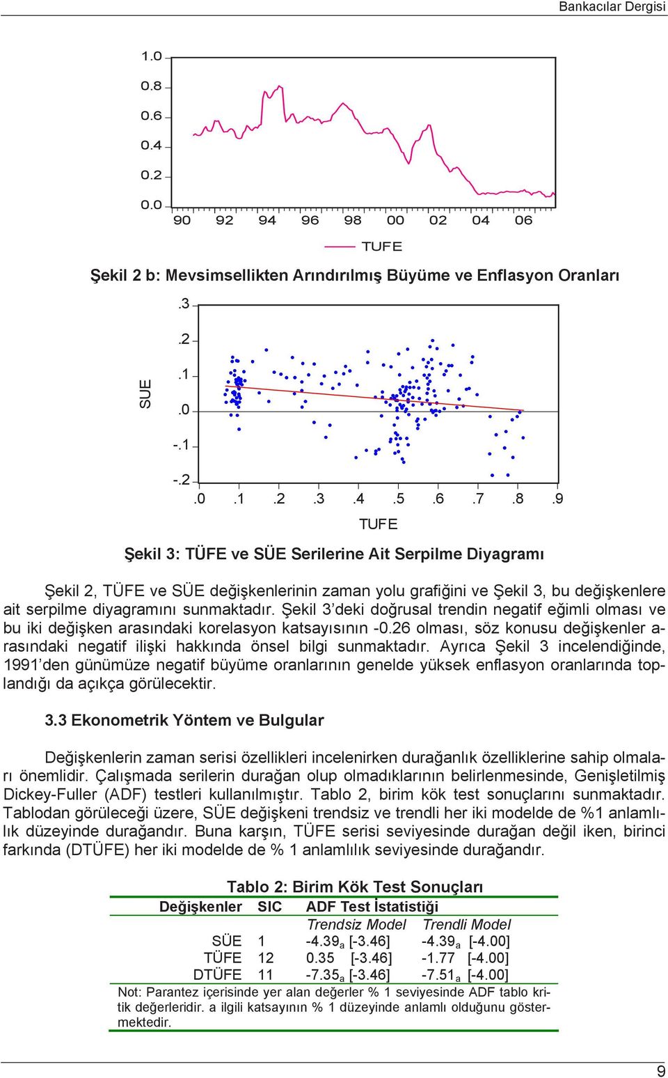 00 02 04 06 TUFE Şekil 2 b: Mevsimsellikten Arındırılmış Büyüme ve Enflasyon Oranları.3.2 SUE.1.0 -.1 -.2.0.1.2.3.4.5.6.7.8.