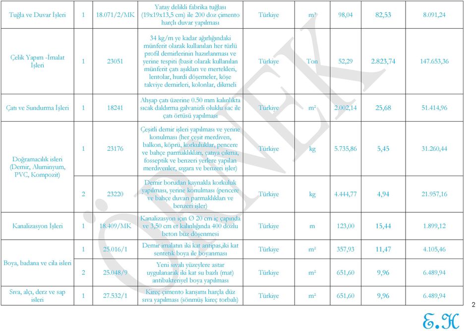 aşıkları ve mertekleri, lentolar, hurdi döşemeler, köşe takviye demirleri, kolonlar, dikmeli Türkiye Ton 52,29 2.823,74 147.653,36 Çatı ve Sundurma İşleri 1 18241 Ahşap çatı üzerine 0.