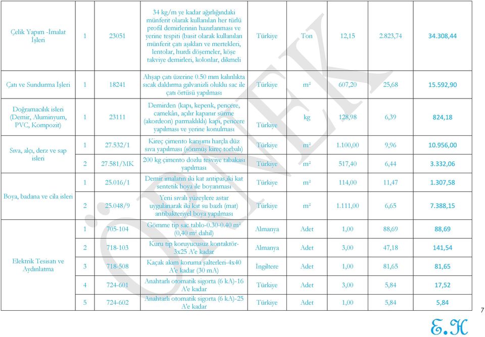 50 mm kalınlıkta sıcak daldırma galvanizli oluklu sac ile çatı örtüsü yapılması Türkiye m² 607,20 25,68 15.