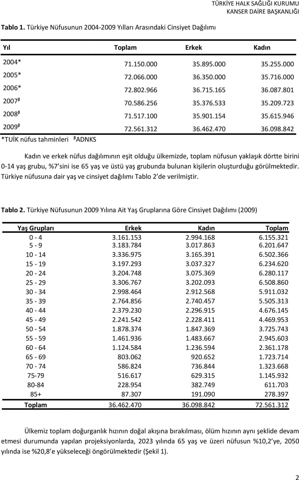 842 *TUİK nüfus tahminleri ᵝADNKS Kadın ve erkek nüfus dağılımının eşit olduğu ülkemizde, toplam nüfusun yaklaşık dörtte birini 0-14 yaş grubu, %7 sini ise 65 yaş ve üstü yaş grubunda bulunan