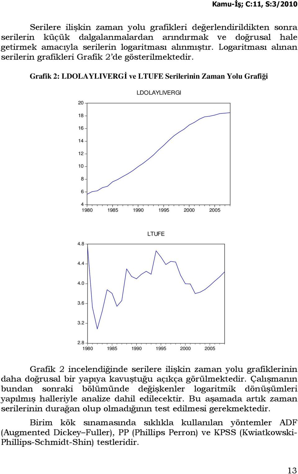 Grafik 2: LDOLAYLIVERGĐ ve LTUFE Serilerinin Zaman Yolu Grafiği 20 18 16 14 12 10 8 6 LDOLAYLIVERGI 4 1980 1985 1990 1995 2000 2005 4.8 LTUFE 4.4 4.0 3.6 3.2 2.