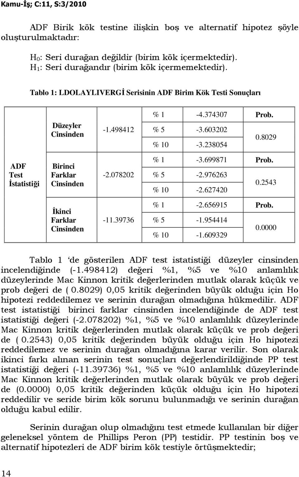 078202 % 1-3.699871 Prob. % 5-2.976263 0.2543 % 10-2.627420 Đkinci Farklar Cinsinden -11.39736 % 1-2.656915 Prob. % 5-1.954414 0.0000 % 10-1.