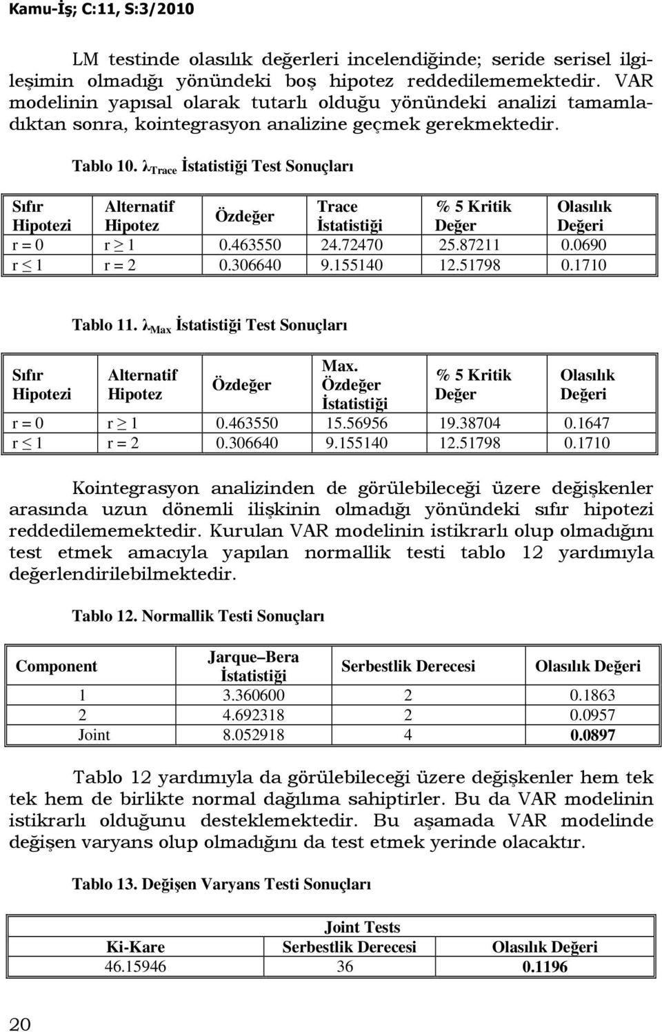 λ Trace Đsaisiği Tes Sonuçları Sıfır Alernaif Trace % 5 Kriik Olasılık Özdeğer Hipoezi Hipoez Đsaisiği Değer Değeri r = 0 r 1 0.463550 24.72470 25.87211 0.0690 r 1 r = 2 0.306640 9.155140 12.51798 0.