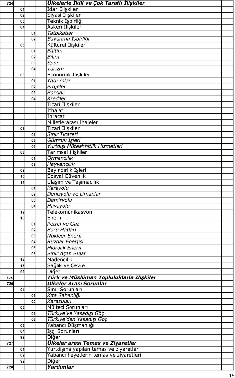 İşleri 03 Yurtdışı Müteahhitlik Hizmetleri 08 Tarımsal İlişkiler 01 Ormancılık 02 Hayvancılık 09 Bayındırlık İşleri 10 Sosyal Güvenlik 11 Ulaşım ve Taşımacılık 01 Karayolu 02 Denizyolu ve Limanlar 03