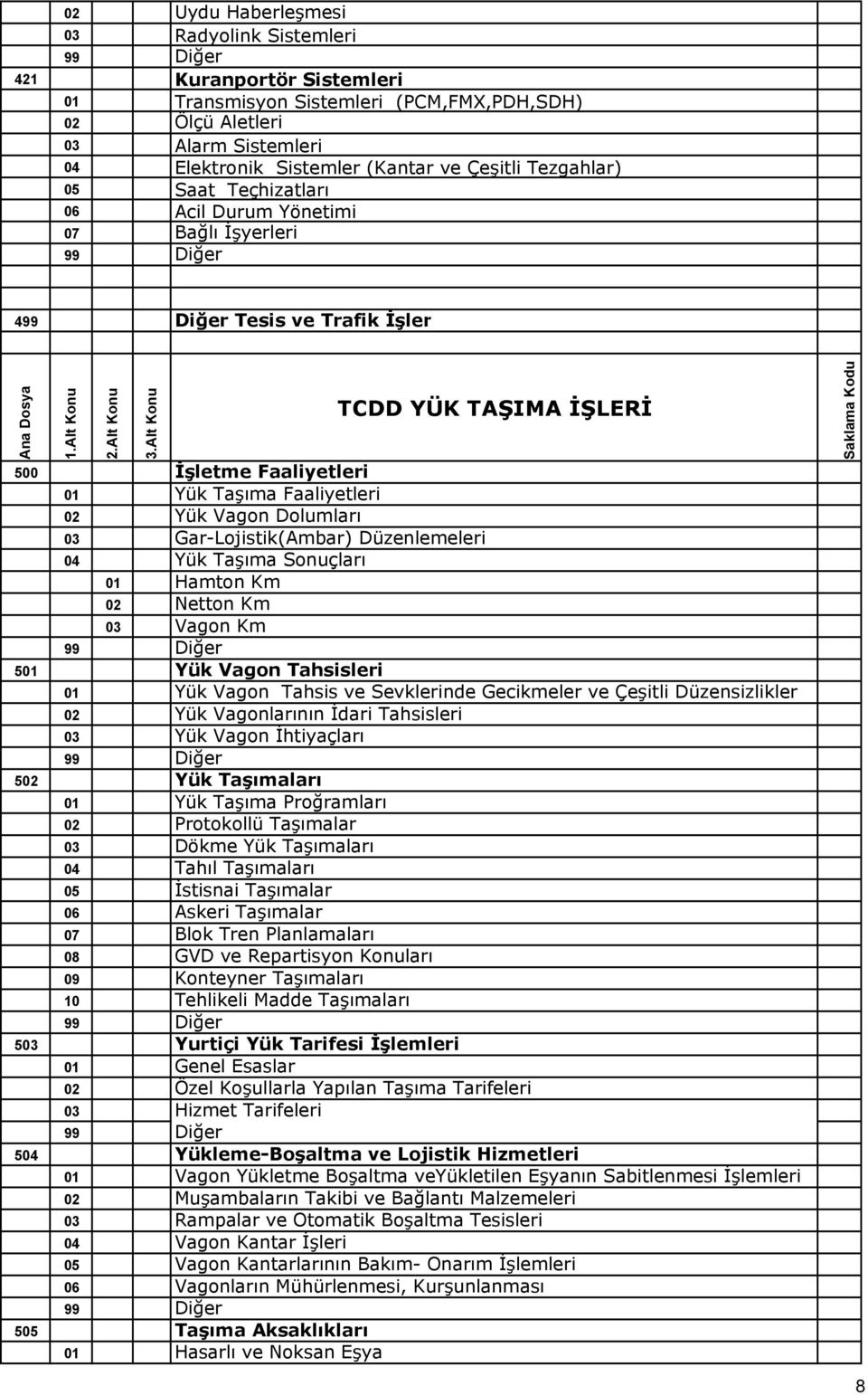 Alt Konu TCDD YÜK TAŞIMA İŞLERİ 500 İşletme Faaliyetleri 01 Yük Taşıma Faaliyetleri 02 Yük Vagon Dolumları 03 Gar-Lojistik(Ambar) Düzenlemeleri 04 Yük Taşıma Sonuçları 01 Hamton Km 02 Netton Km 03