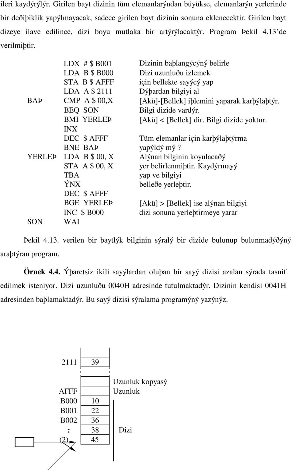 LDX # $ B001 Dizinin baþlangýcýný belirle LDA B $ B000 Dizi uzunluðu izlemek STA B $ AFFF için bellekte sayýcý yap LDA A $ 2111 Dýþardan bilgiyi al BAÞ CMP A $ 00,X [Akü]-[Bellek] iþlemini yaparak