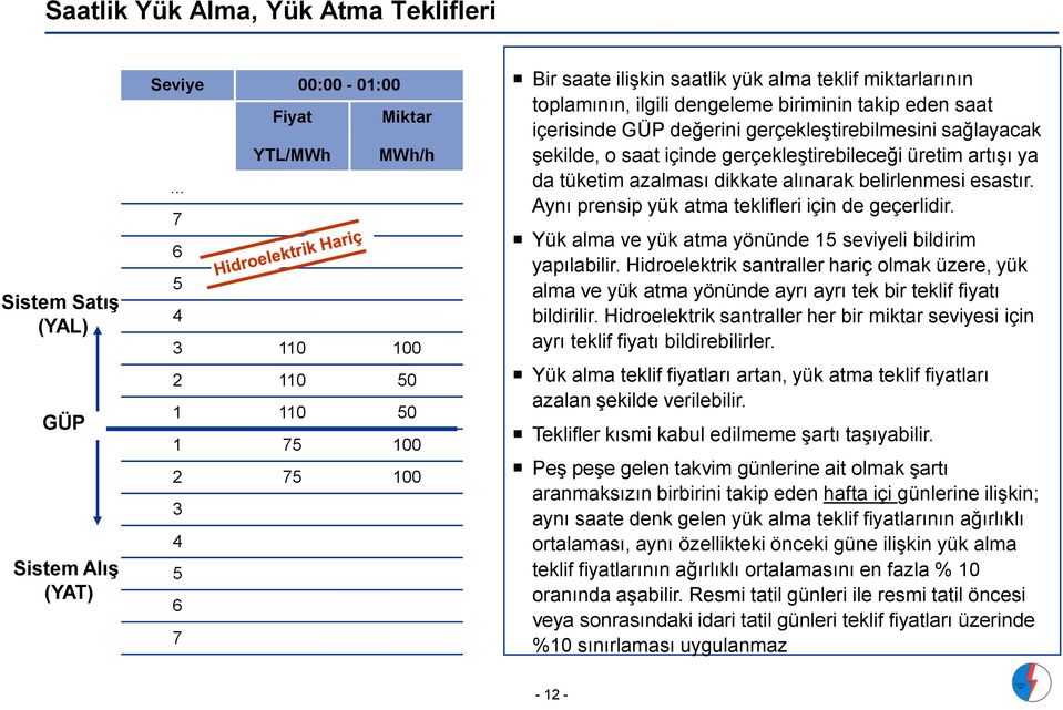 .. Bir saate ilişkin saatlik yük alma teklif miktarlarının toplamının, ilgili dengeleme biriminin takip eden saat içerisinde GÜP değerini gerçekleştirebilmesini sağlayacak şekilde, o saat içinde