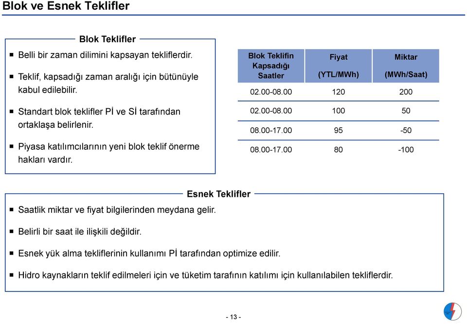 Blok Teklifin Kapsadığı Saatler Fiyat (YTL/MWh) Miktar (MWh/Saat) 02.00-08.00 120 200 02.00-08.00 100 50 08.00-17.